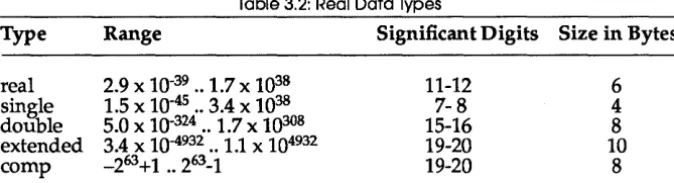 Table 3.2: Real Data Types 
