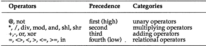Table 6.1 : Precedence of Operators 