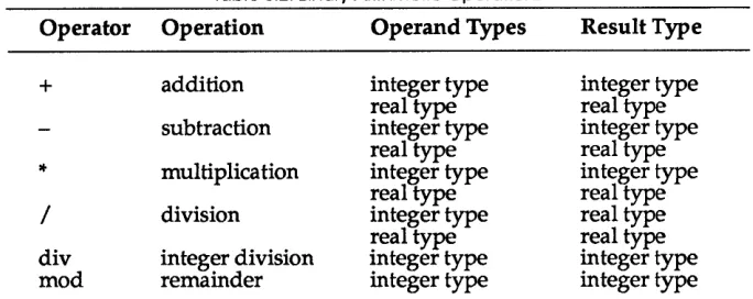 Table 6.2: Binary Arithmetic Operations 