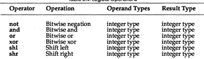 Table 6.4: Logical Operations 