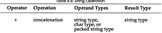 Table 6.6: string Operation 