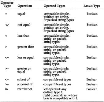 Table 6.8: Relational Operations 