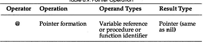 Table 6.9: Pointer Operation 