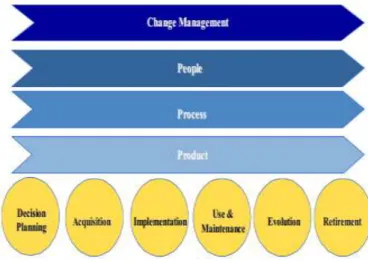 Figure 1: ERP Lifecycle Framework. Source: Esteves and  Pastor (1999) 