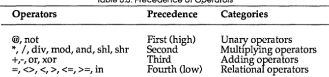 Table 3.3: Precedence of Operators 