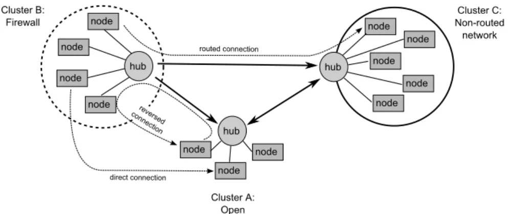 Fig. 3: Example connection setup with SmartSockets.