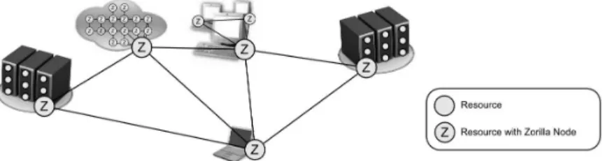 Fig. 5: Example Zorilla peer-to-peer resource-pool on top of a Jungle Computing System consisting of two clusters, a desktop grid, a laptop, and cloud resources (e.g., acquired via Amazon EC2)