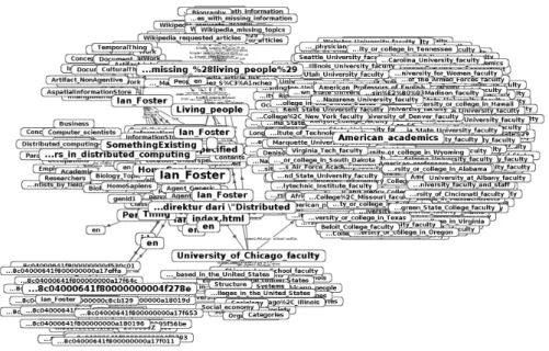 Fig. 7: Visualization of relationships between concepts and terms extracted through automatic reasoning