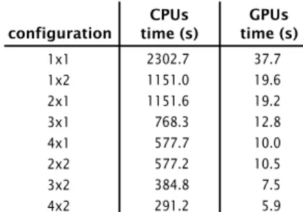 Fig. 11: (a) Runtimes in seconds for different configurations in the number of CPUs and GPUs; (b) User-perceived speedup compared to single CPU excution