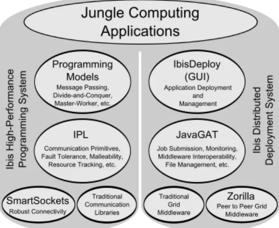 Fig. 2: Integration of the required methodologies in the Ibis software system. See also http://www.cs.vu.nl/ibis/
