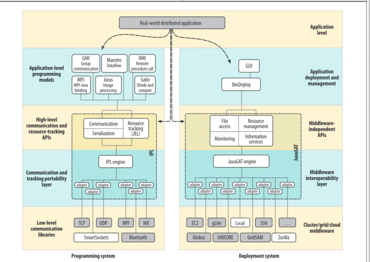Figure 1. A “worst-case” real-world distributed system consisting  of clusters, grids, and clouds as well as desktop grids, stand-alone  machines, and mobile devices