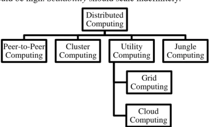 Figure 1.1:  Classification of Distributed Computing    