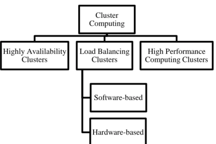 Figure 4.2:   Cluster Computing Classification  High-availability clusters 