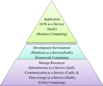 Figure 5.2:   Classification of Cloud Computing 