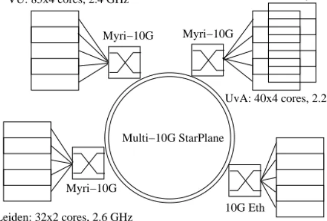 Figure 1. DAS-3 clusters interconnected by StarPlane.