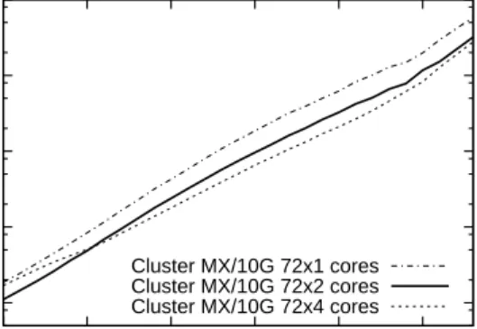 Figure 2. Performance of Awari on the DAS-3/VU cluster with high speed Myri-10G interconnect using MX.