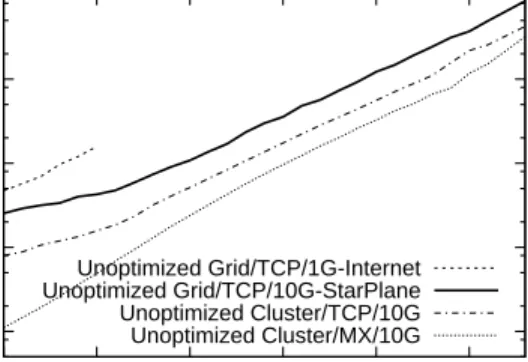 Figure 3. MX send/receive throughput per core on DAS-3/VU for the 40 stones DB.