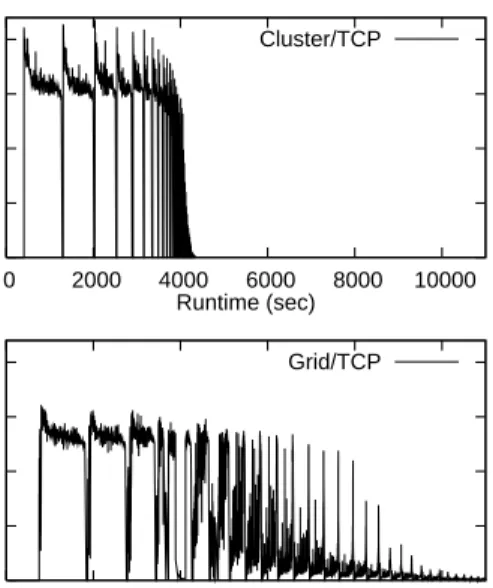 Figure 5. Unoptimized Cluster- and Grid/TCP throughput per core for the 40 stones DB.