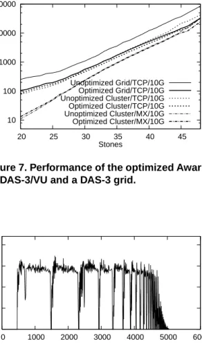 Figure 7 shows the performance of the optimized imple- imple-mentation. Clearly, the application now runs much more efficiently on all problem sizes: on the grid it is on  aver-age over 50% faster than the original version; some of the optimizations in fac