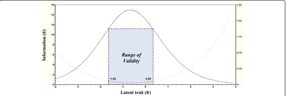 Fig. 2 Range of validity of BISOC with the lower and upper bounds for item difficulty