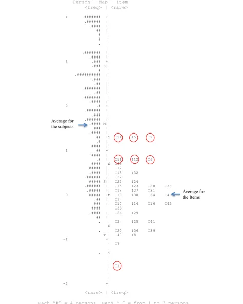 Fig. 3 Item Person Map of BISOC