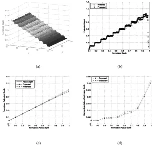 Figure 7. (a) Actual vs. Estimated depth at various normalised depths using the proposed and Watanabe’s filters, (b) Standard deviation at these depths for both filter models 