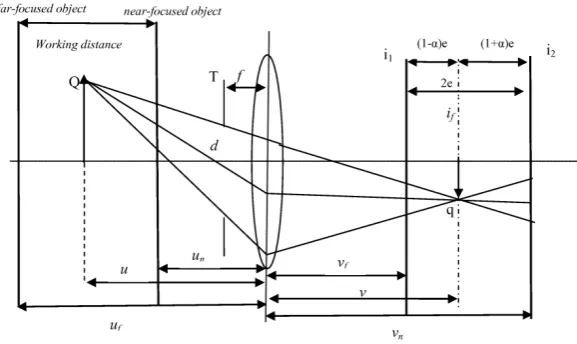 Figure 1. Telecentric DFD system  