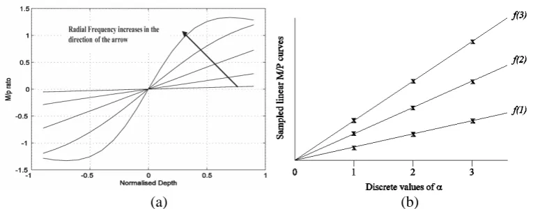 Figure 2. (a) Continuous M/P curves, (b) Discrete M/P ratio space 