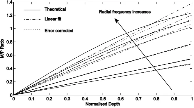 Table 1. Comparison of MSE between the Linear and Error Corrected Models  