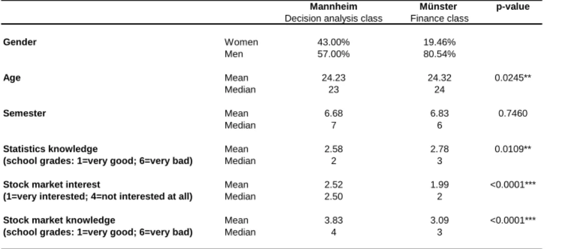 Table 4: Descriptive statistics by location. P-values of Mann-Whitney test. ** indicates significance at the 5 percent  level, *** indicates significance at the 1 percent level