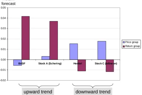 Figure 2: Return forecasts over a 1 month horizon 