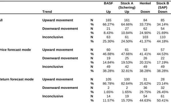 Table 7: Number of participants that expect an upward (both 1 month and 6 month forecast are positive) or a  downward movement (both 1 month and 6 month forecast are negative)