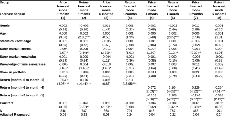 Table 8: Regression Results: Regressions of mean forecasts on explanatory variables and past returns