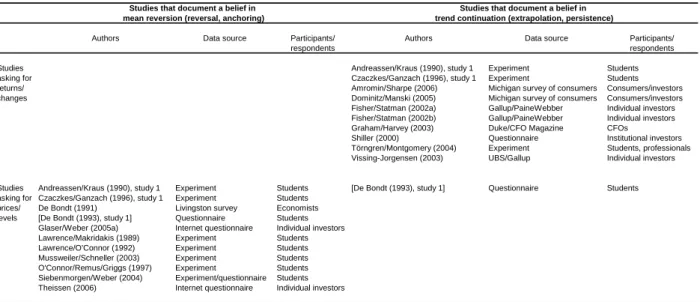 Table 1: Studies analyzing return expectations of financial market participants or experimental subjects
