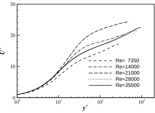 Figure 3: Mean velocity proﬁles at several Reinitial bulk-mean velocity, numbers. Velocity is normalised by the Um0