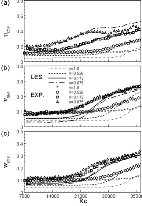 Figure 7: Time history of rms velocity ﬂuctuations. a) urms, b) vrms, and c) wrms.