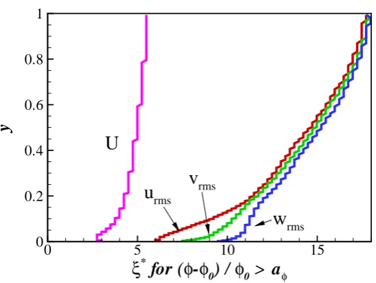 Figure 8:The Reynolds shear stress normalised by the initial bulk-mean velocity,−u′v′/U 2m0.