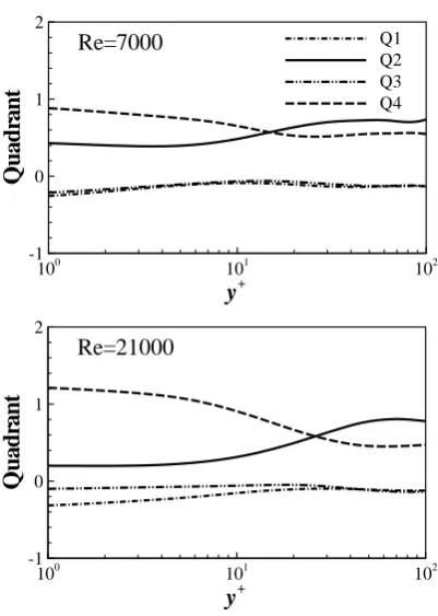 Figure 11: Joint weighted probability density functions of velocity ﬂuctuations duringacceleration at a) y = 0.04, and b) y = 0.5.