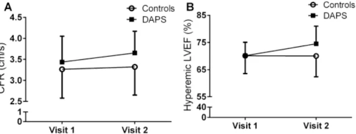 Figure 3: Change in coronary flow reserve and hyperemic left ventricle function after a personalized supervised health  intervention program