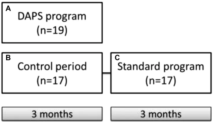 Figure 2: Study design.  Schematic overview of study design. Subjects were randomized into DAPS with a three months intervention  period as well as a standard group including a three months control period followed by a three months standard exercise period