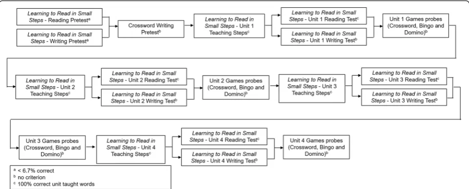 Fig. 2 Diagram depicting the pretests, the four teaching units comprising the computerized program Learning to Read in Small Steps, target relations,and mastery criteria