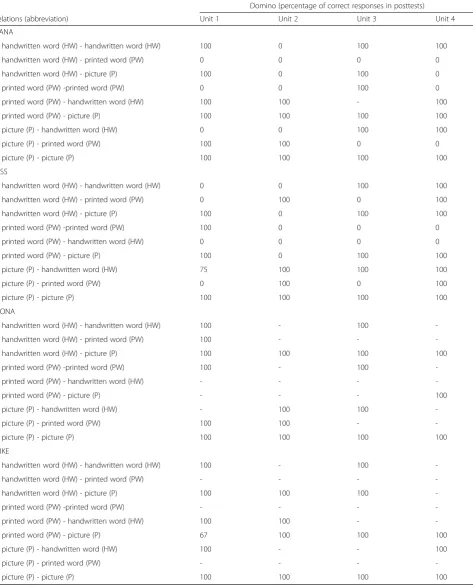 Table 2 Participant scores in each conditional relation tested in domino posttest games