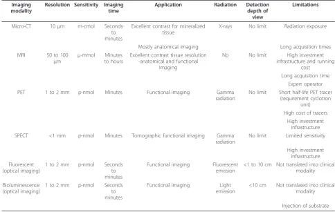 Table 1 Main features of current imaging modalities for in vivo preclinical musculoskeletal research