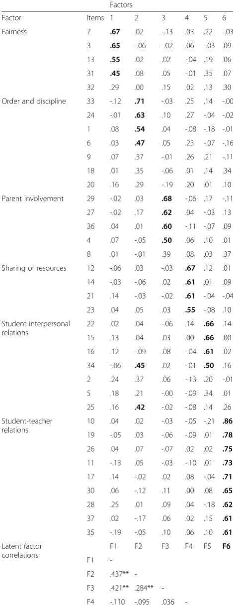 Table 1 Exploratory Structural Equation Modeling (ESEM) of theBrazilian version of the SCS-MS