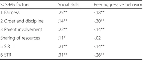 Table 2 Pearson correlations between the factors of the SCS-MSwith social skills and peer aggressive behavior