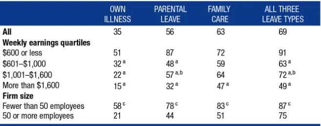 TABLE 1. PERCENT OF NEW HAMPSHIRE WORKERS LACKING ACCESS TO PAID FAMILY AND MEDICAL LEAVE, 2018