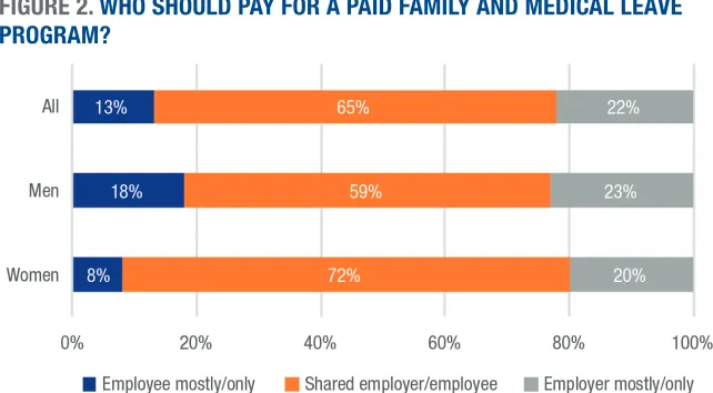 FIGURE 2. WHO SHOULD PAY FOR A PAID FAMILY AND MEDICAL LEAVE PROGRAM?