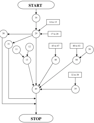 Fig. 9: Flowchart showing interaction of various functions used in the program. 
