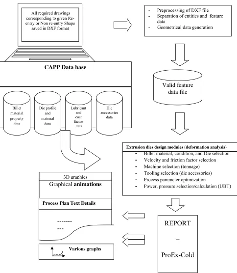 Fig. 1: Schematic diagram of proposed CAPP system ProEx-Cold 