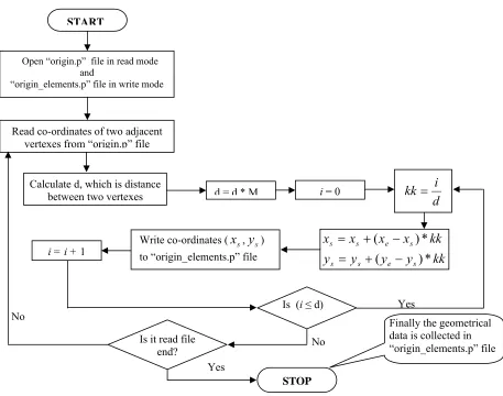 Fig. 2: Flow chart for generation elements corresponding to EPGDwrtCG. 